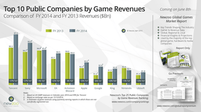 تقرير مالي من مركز ابحاث يوضح أكثر الشركات ربحًا من صناعة الألعاب