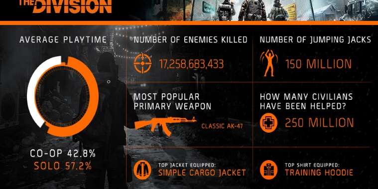 إحصائيات مثيرة عن The Division تشمل الأسلحة وطريقة اللعب المفضلة