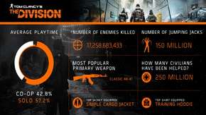 إحصائيات مثيرة عن The Division تشمل الأسلحة وطريقة اللعب المفضلة